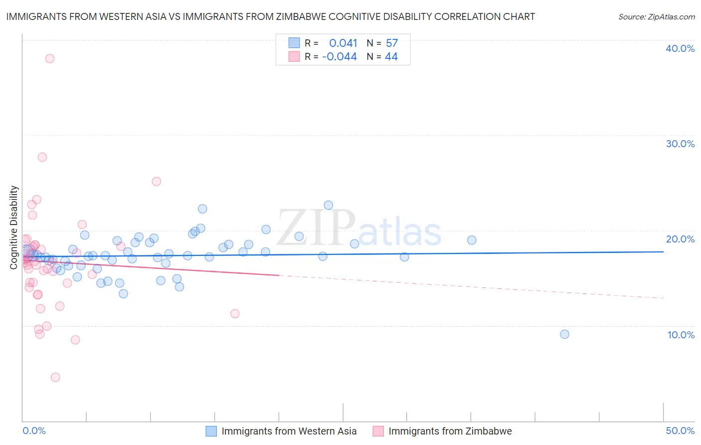 Immigrants from Western Asia vs Immigrants from Zimbabwe Cognitive Disability
