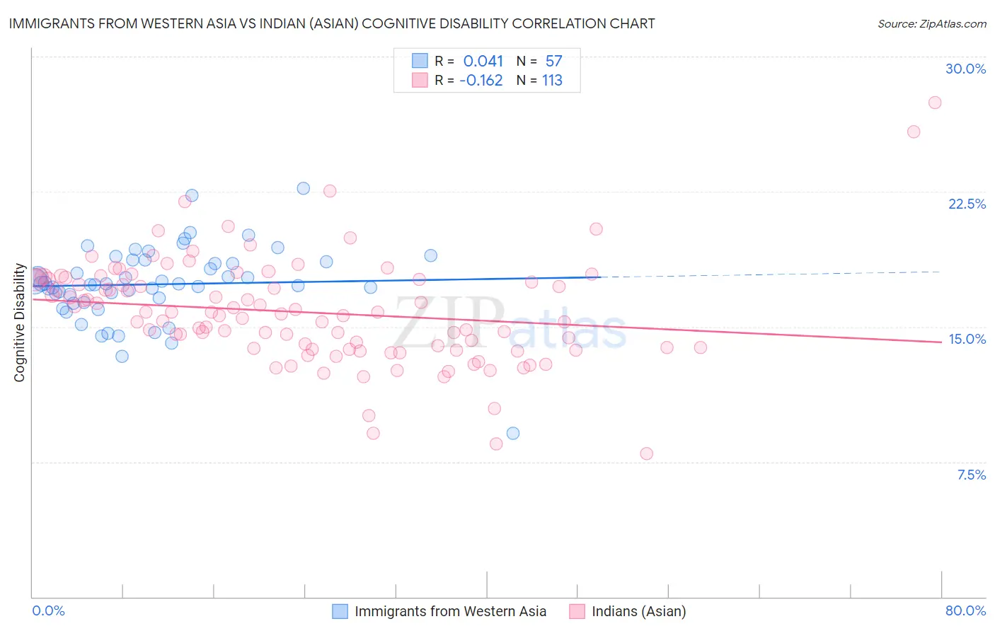 Immigrants from Western Asia vs Indian (Asian) Cognitive Disability