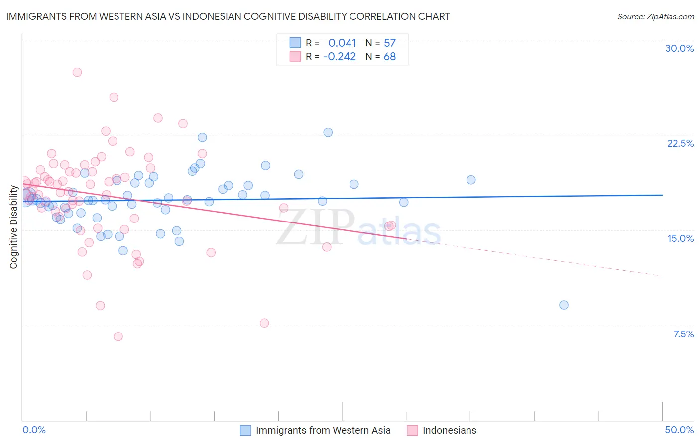 Immigrants from Western Asia vs Indonesian Cognitive Disability