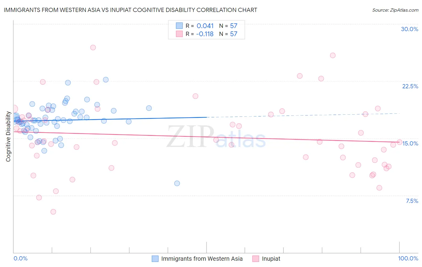 Immigrants from Western Asia vs Inupiat Cognitive Disability