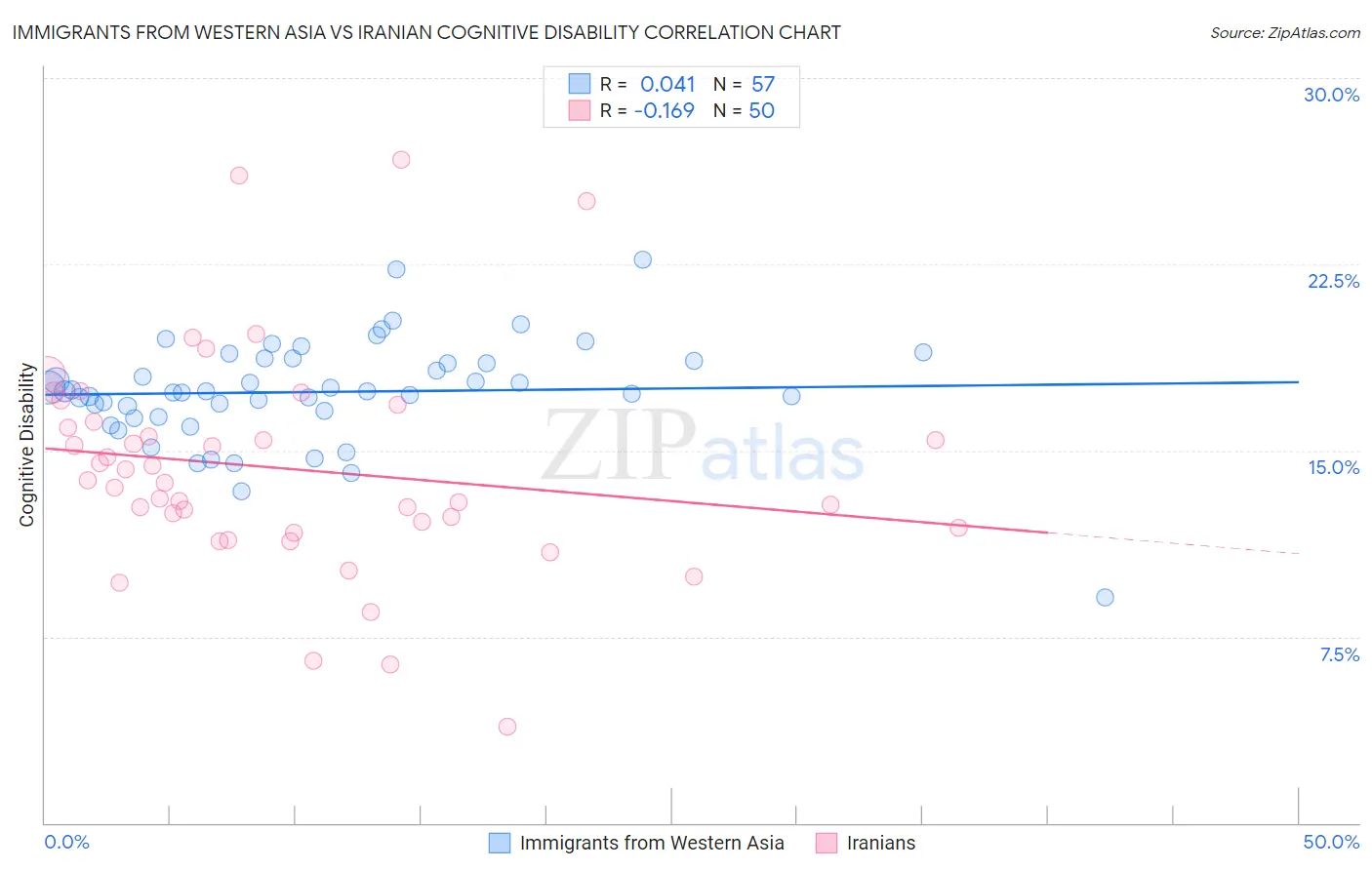 Immigrants from Western Asia vs Iranian Cognitive Disability