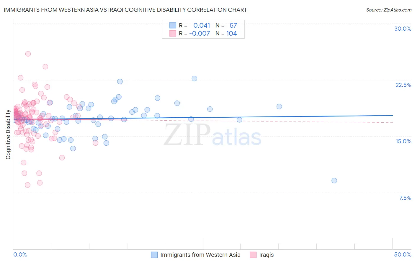 Immigrants from Western Asia vs Iraqi Cognitive Disability