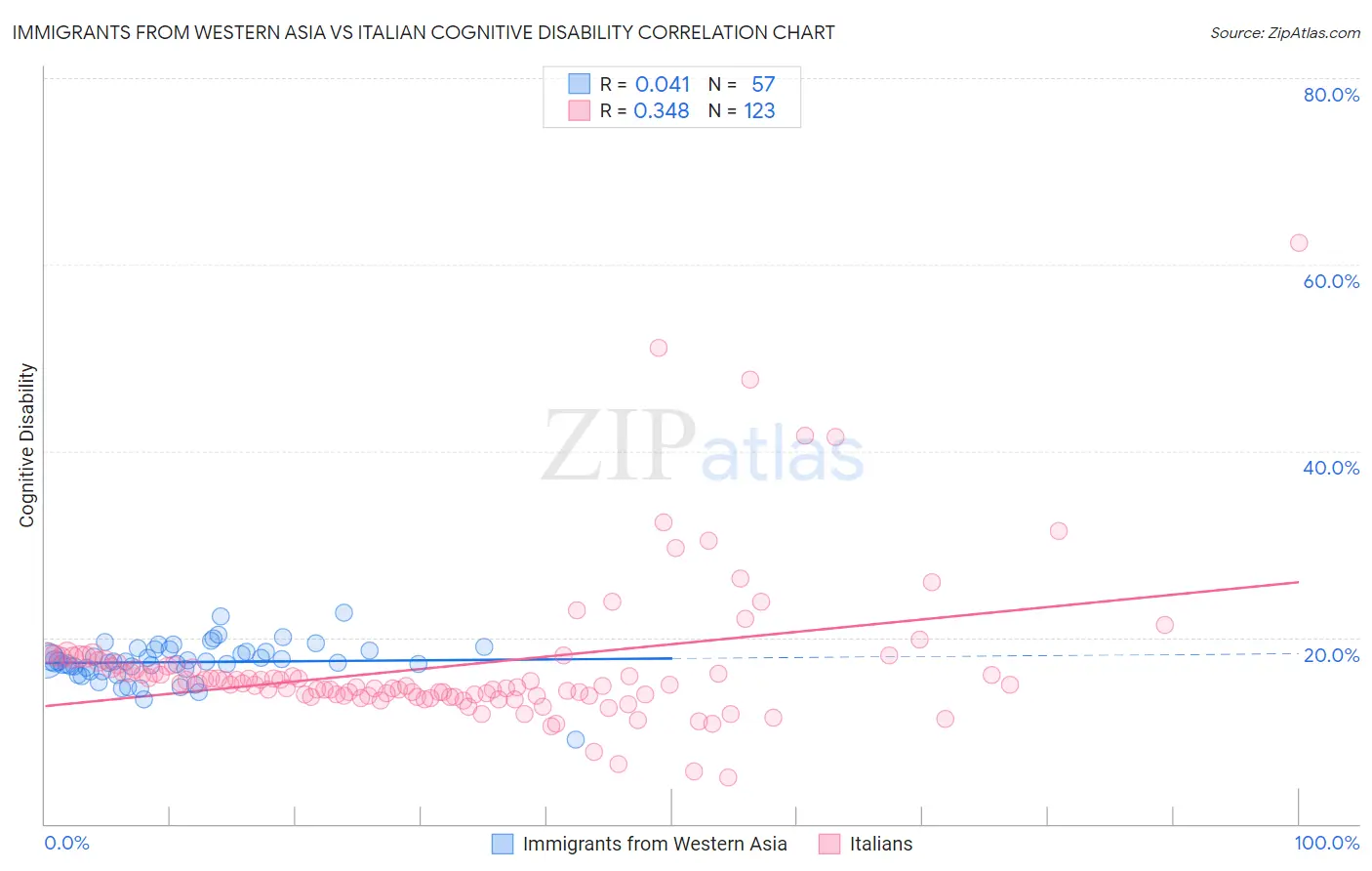 Immigrants from Western Asia vs Italian Cognitive Disability