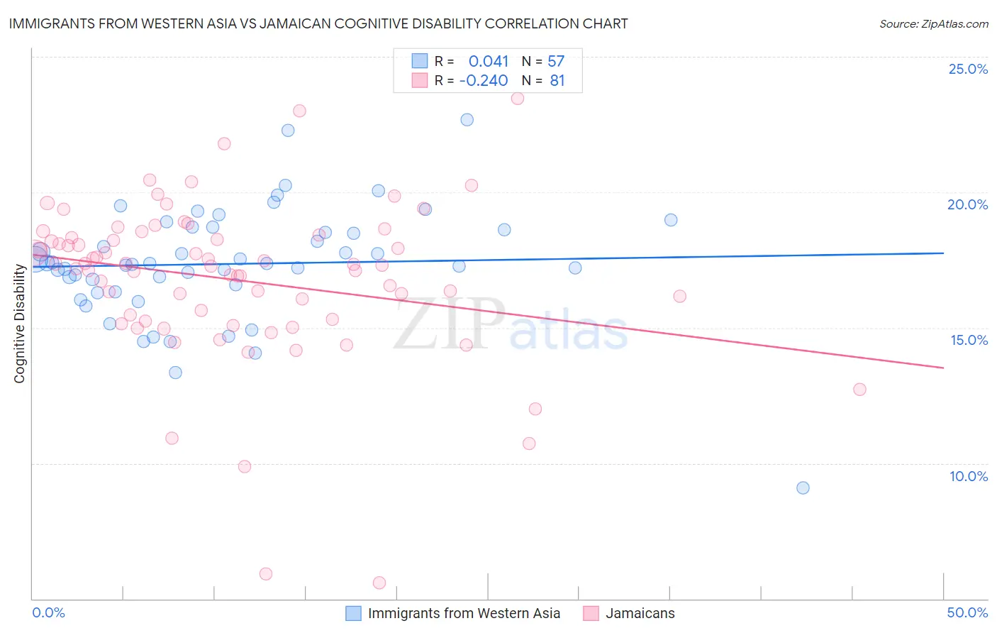 Immigrants from Western Asia vs Jamaican Cognitive Disability