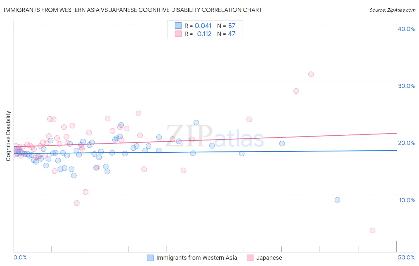 Immigrants from Western Asia vs Japanese Cognitive Disability