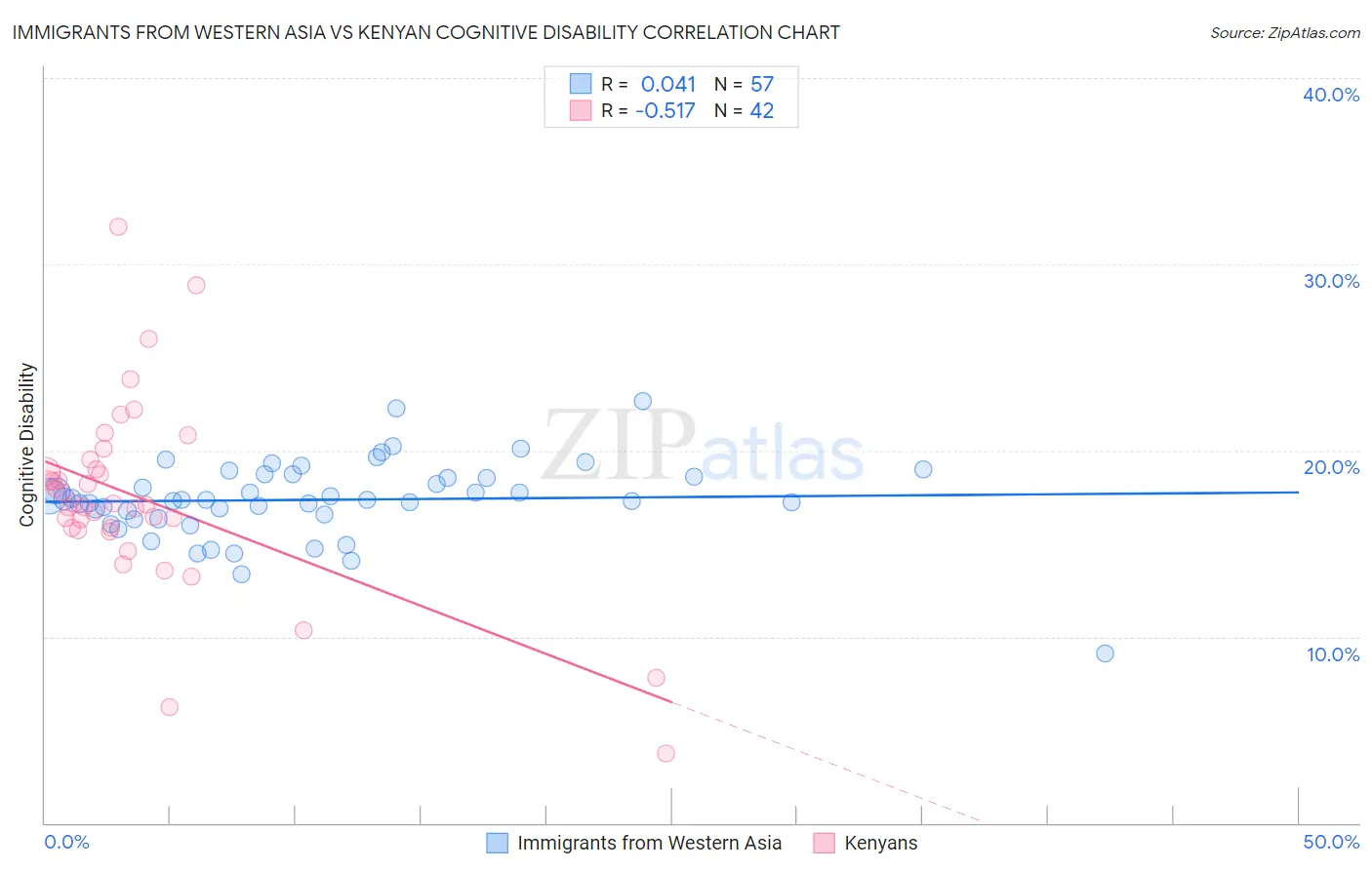 Immigrants from Western Asia vs Kenyan Cognitive Disability