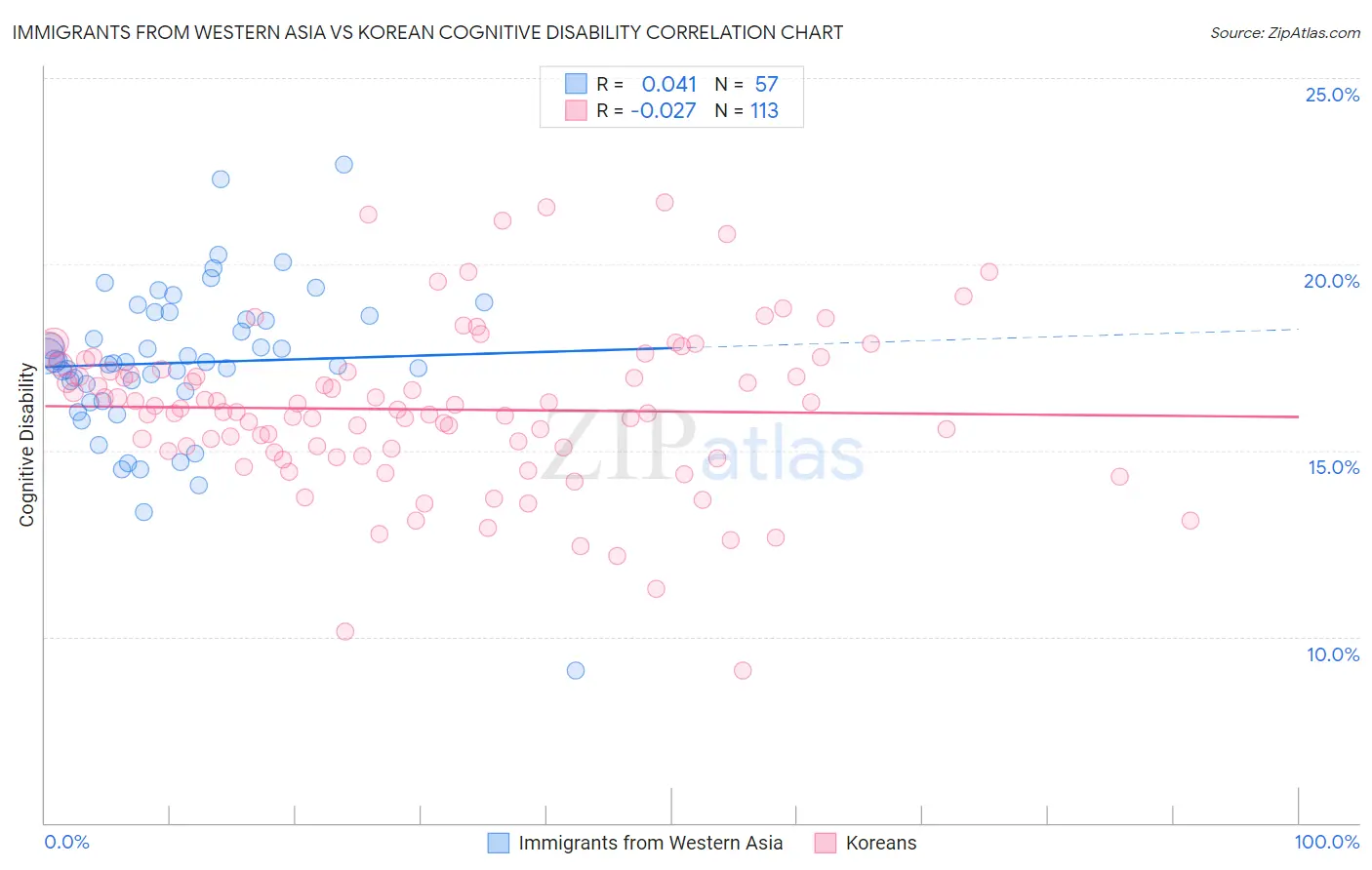 Immigrants from Western Asia vs Korean Cognitive Disability
