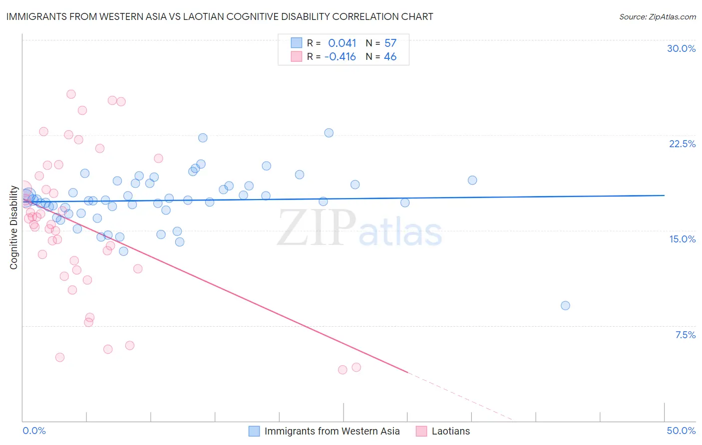 Immigrants from Western Asia vs Laotian Cognitive Disability