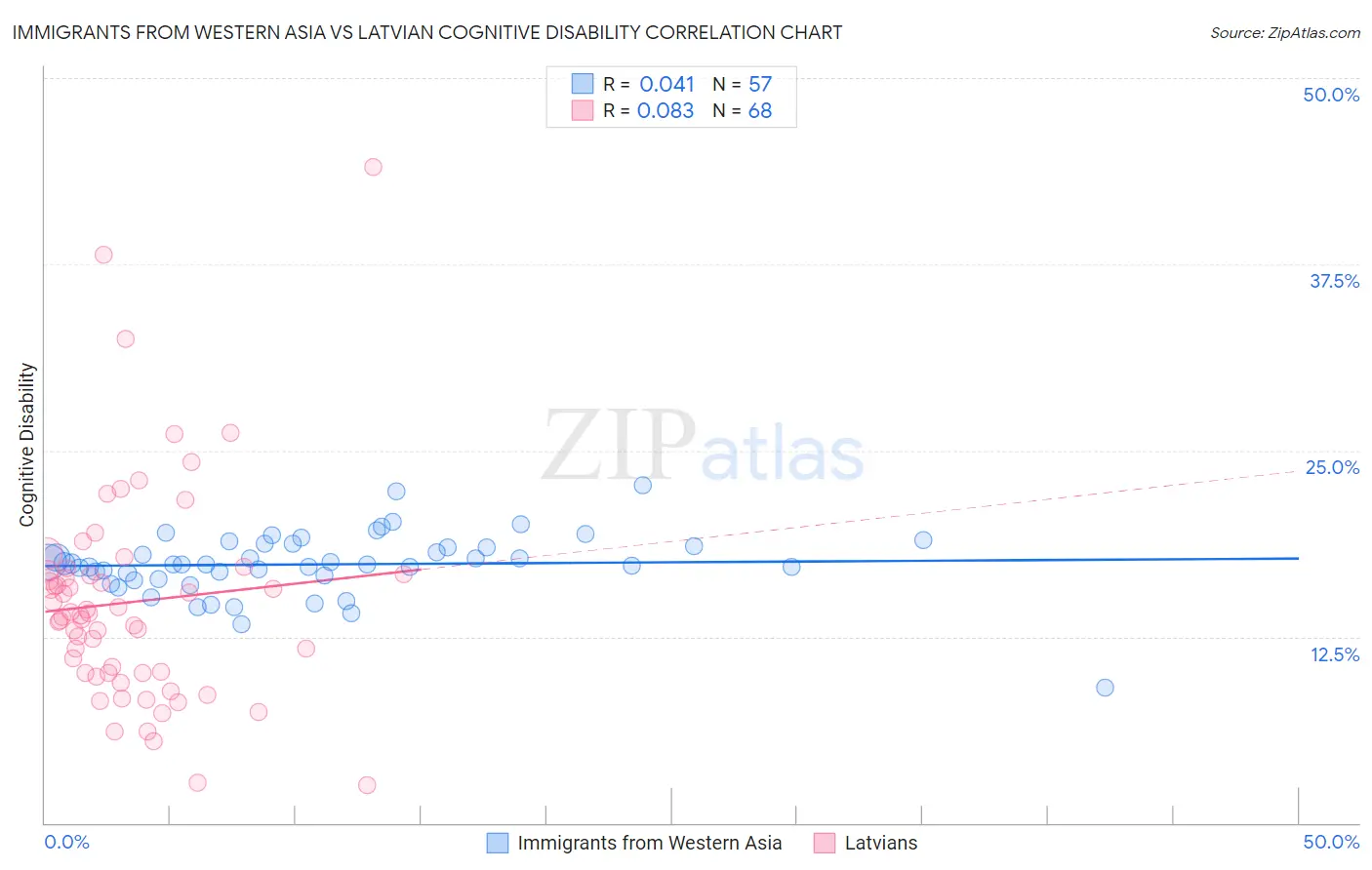 Immigrants from Western Asia vs Latvian Cognitive Disability