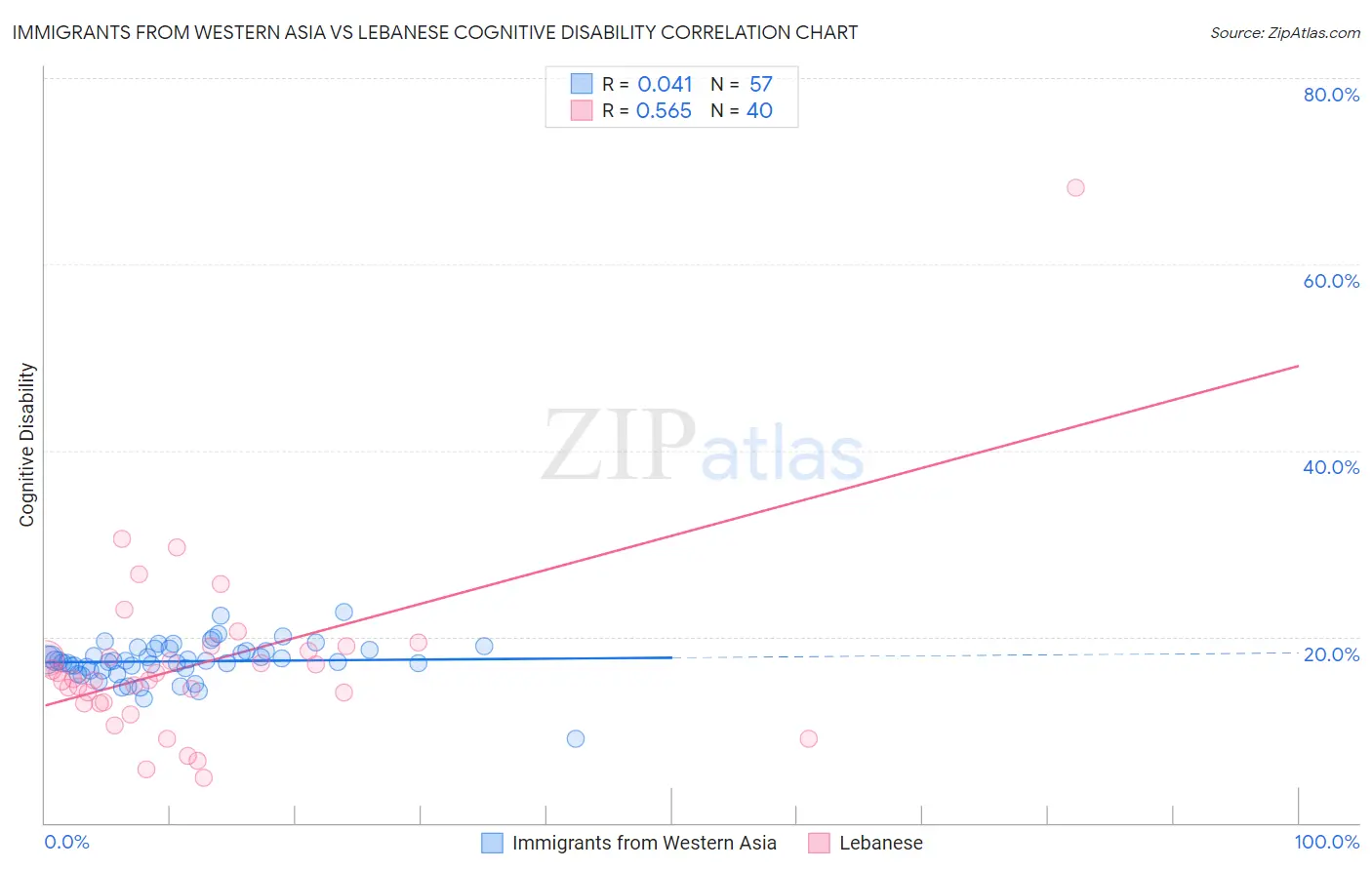 Immigrants from Western Asia vs Lebanese Cognitive Disability