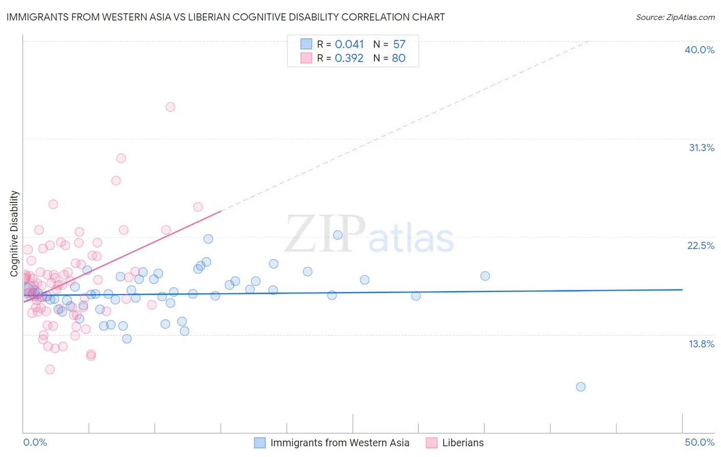 Immigrants from Western Asia vs Liberian Cognitive Disability