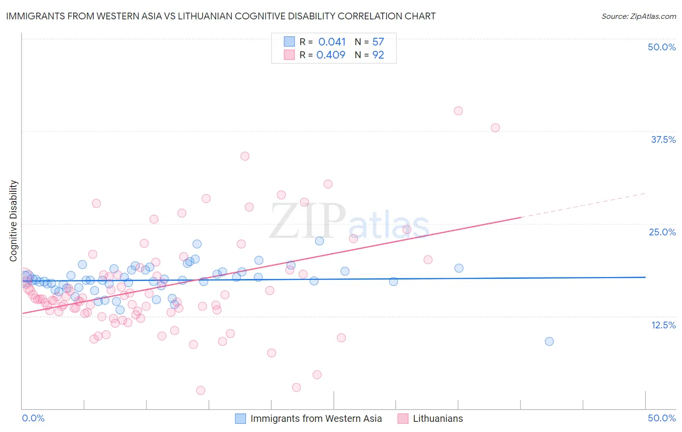 Immigrants from Western Asia vs Lithuanian Cognitive Disability