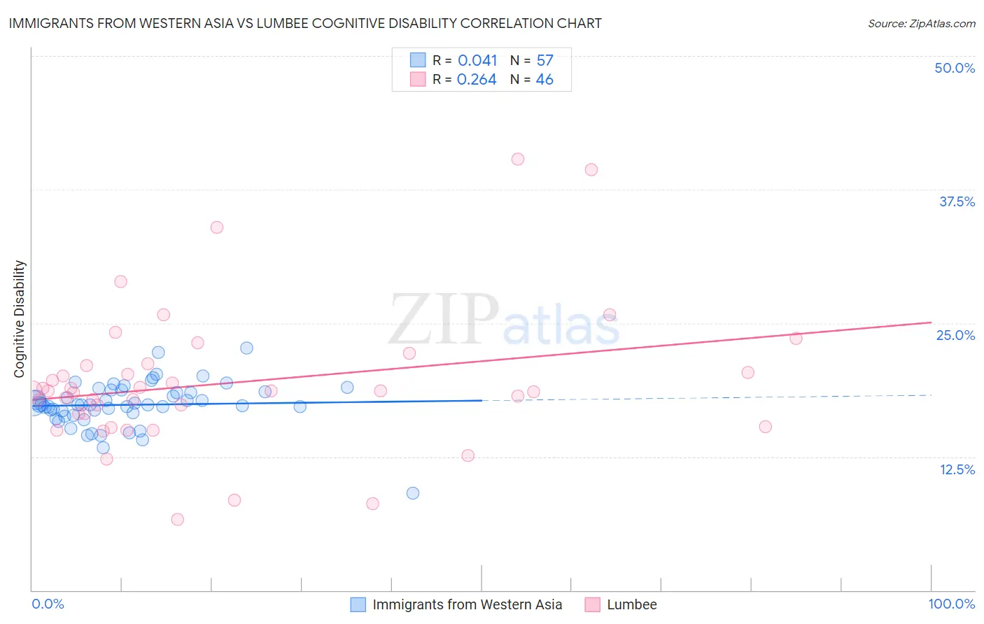 Immigrants from Western Asia vs Lumbee Cognitive Disability