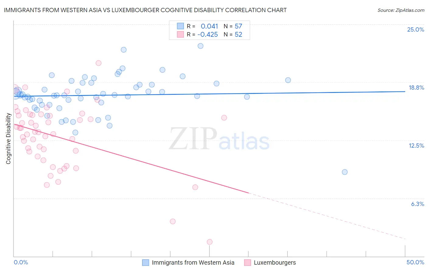 Immigrants from Western Asia vs Luxembourger Cognitive Disability