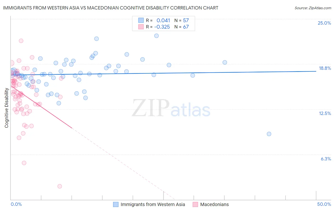 Immigrants from Western Asia vs Macedonian Cognitive Disability