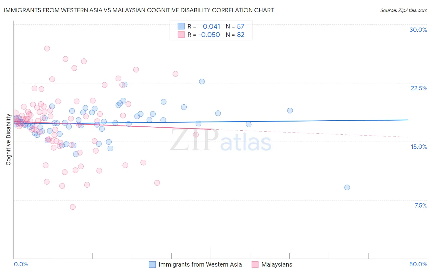 Immigrants from Western Asia vs Malaysian Cognitive Disability