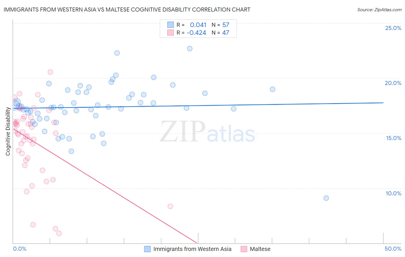 Immigrants from Western Asia vs Maltese Cognitive Disability