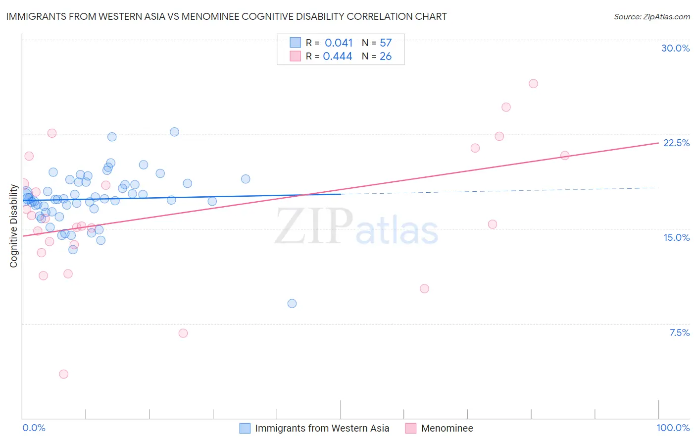 Immigrants from Western Asia vs Menominee Cognitive Disability