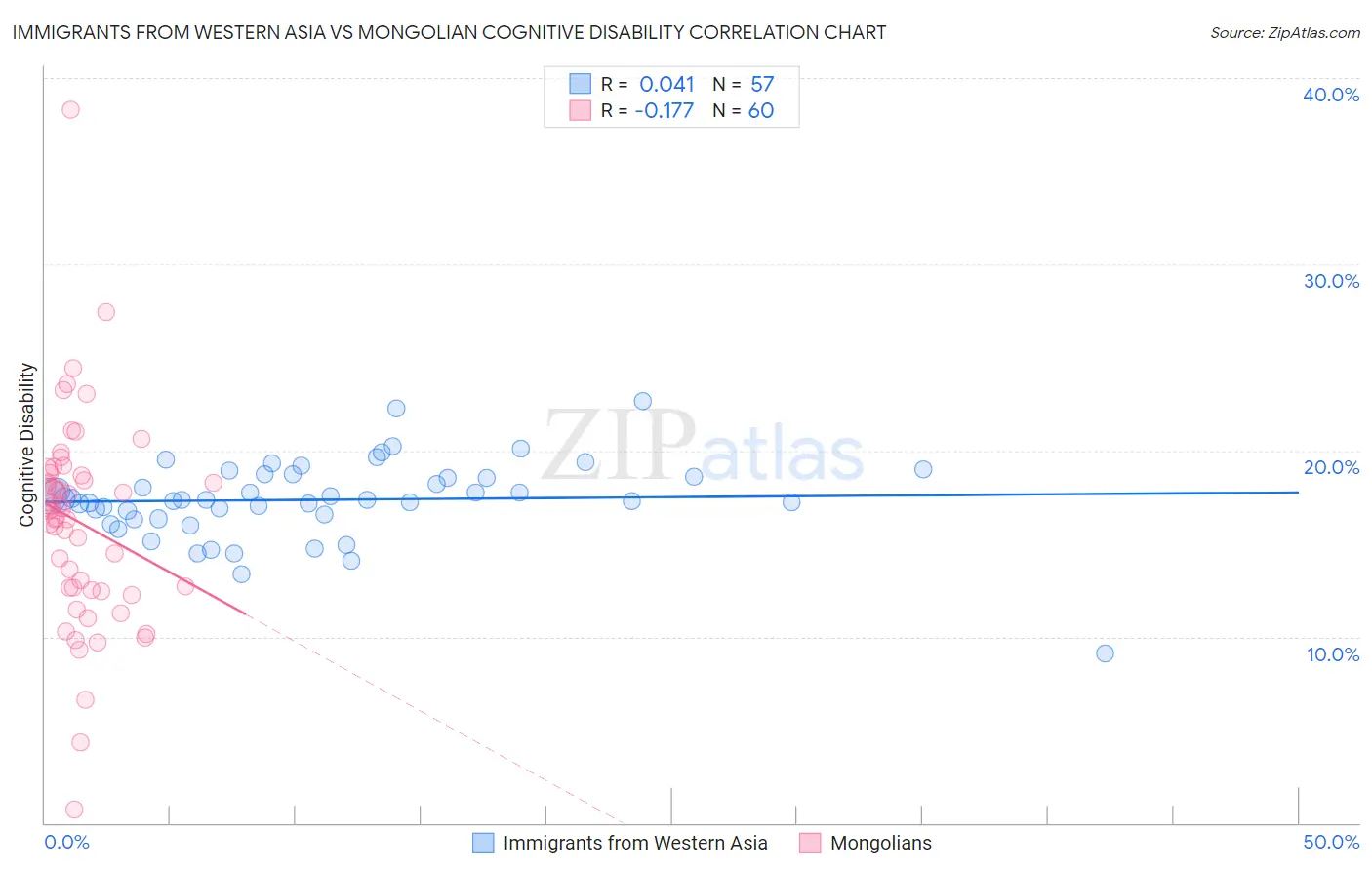 Immigrants from Western Asia vs Mongolian Cognitive Disability
