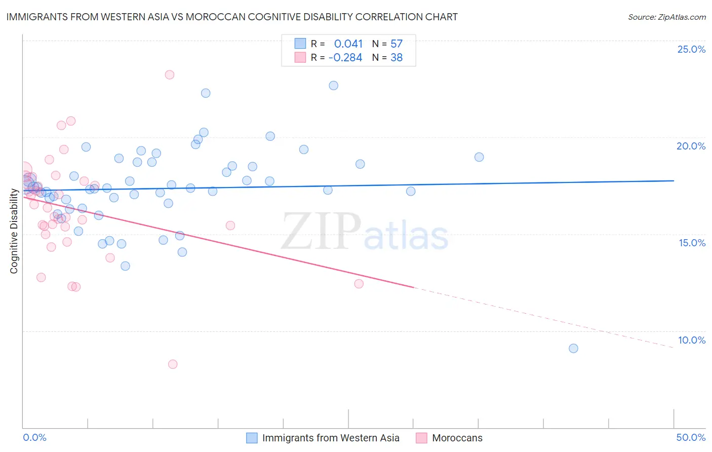 Immigrants from Western Asia vs Moroccan Cognitive Disability