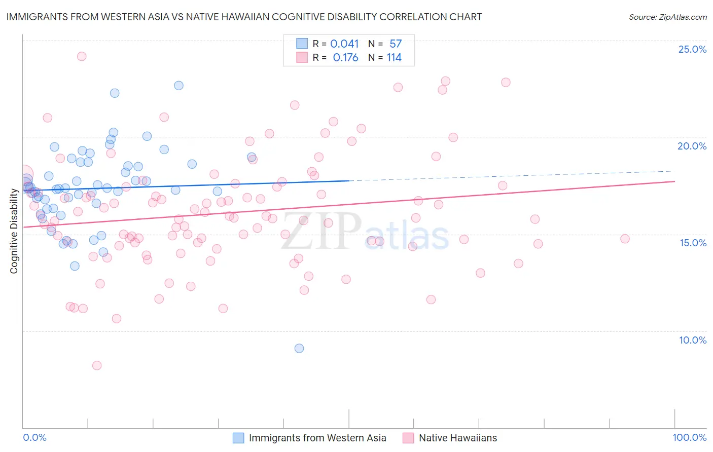 Immigrants from Western Asia vs Native Hawaiian Cognitive Disability
