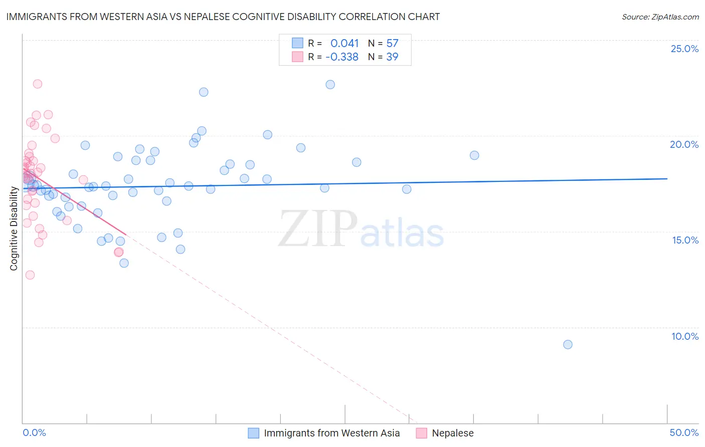 Immigrants from Western Asia vs Nepalese Cognitive Disability