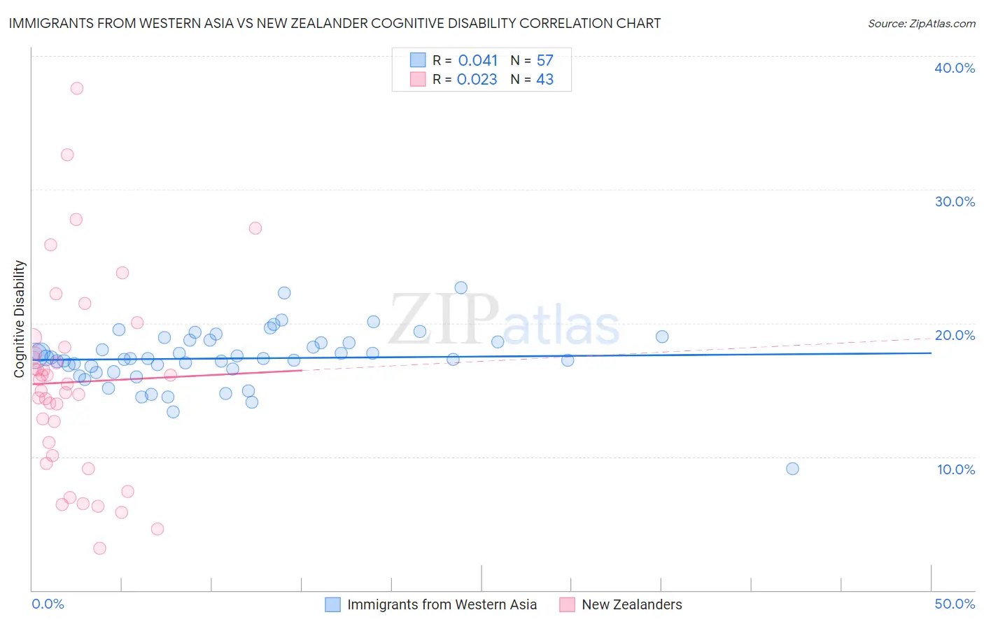 Immigrants from Western Asia vs New Zealander Cognitive Disability