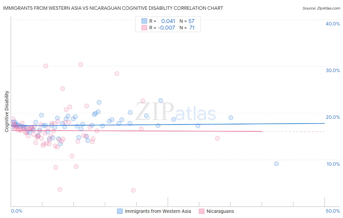 Immigrants from Western Asia vs Nicaraguan Cognitive Disability