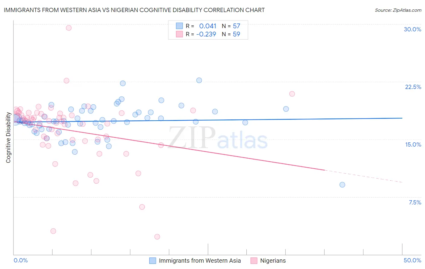 Immigrants from Western Asia vs Nigerian Cognitive Disability