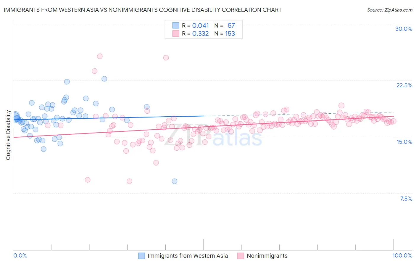 Immigrants from Western Asia vs Nonimmigrants Cognitive Disability