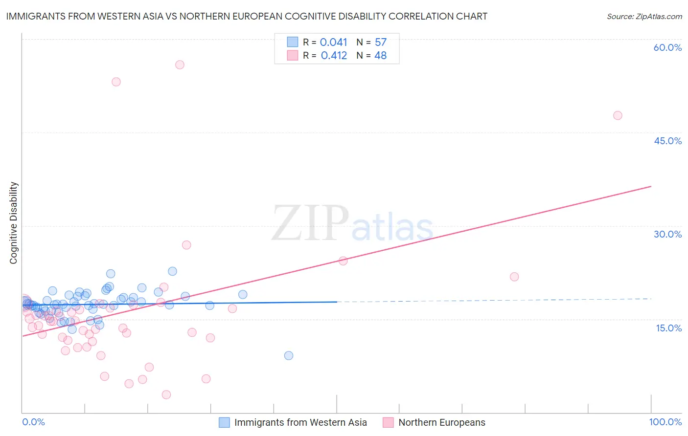 Immigrants from Western Asia vs Northern European Cognitive Disability