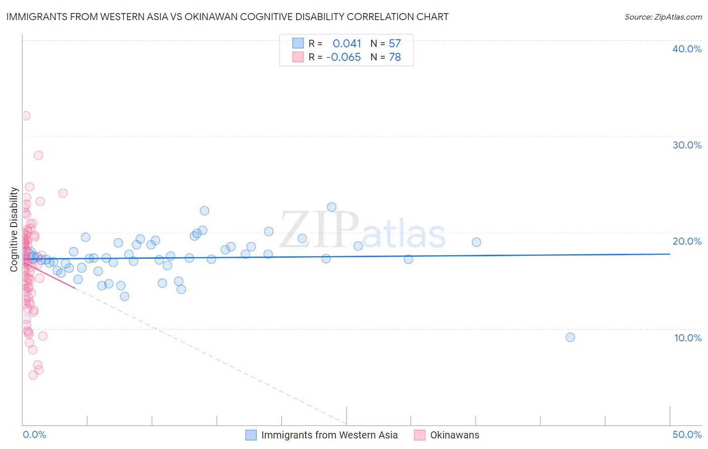 Immigrants from Western Asia vs Okinawan Cognitive Disability