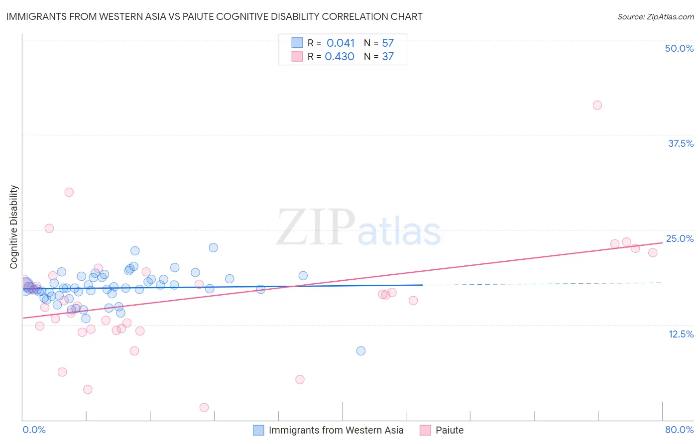 Immigrants from Western Asia vs Paiute Cognitive Disability