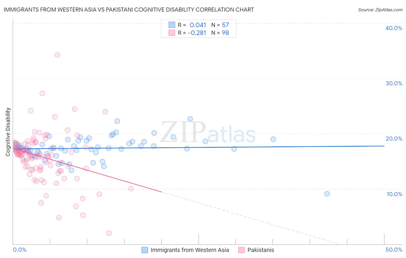 Immigrants from Western Asia vs Pakistani Cognitive Disability