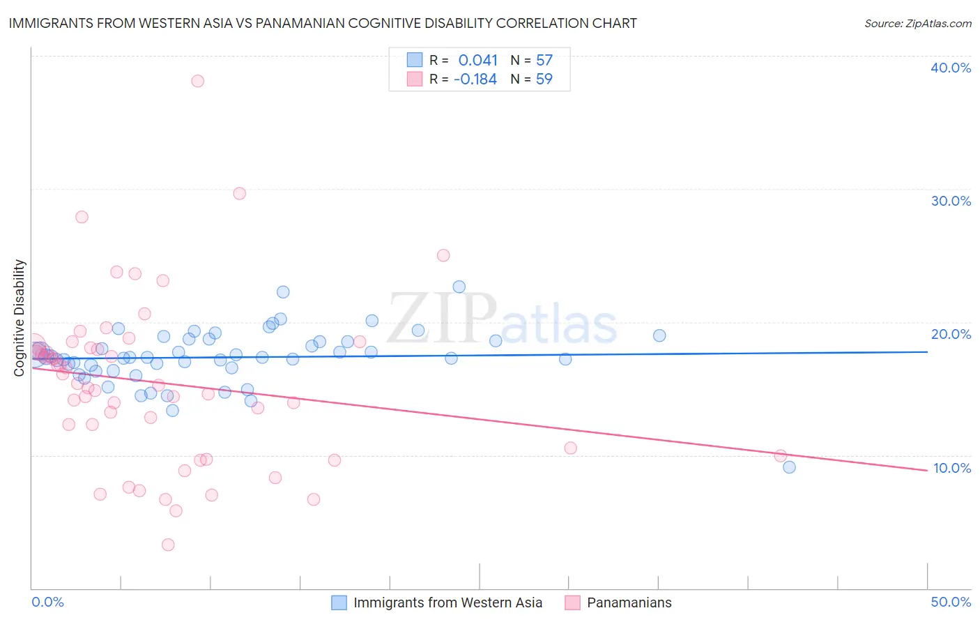 Immigrants from Western Asia vs Panamanian Cognitive Disability