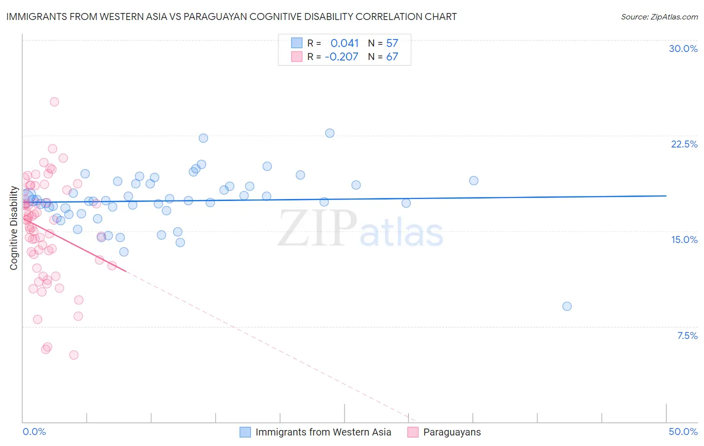 Immigrants from Western Asia vs Paraguayan Cognitive Disability