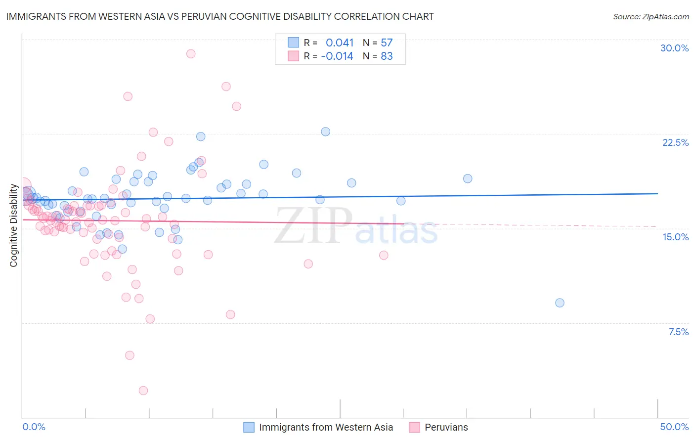 Immigrants from Western Asia vs Peruvian Cognitive Disability