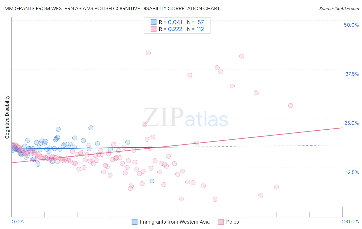 Immigrants from Western Asia vs Polish Cognitive Disability