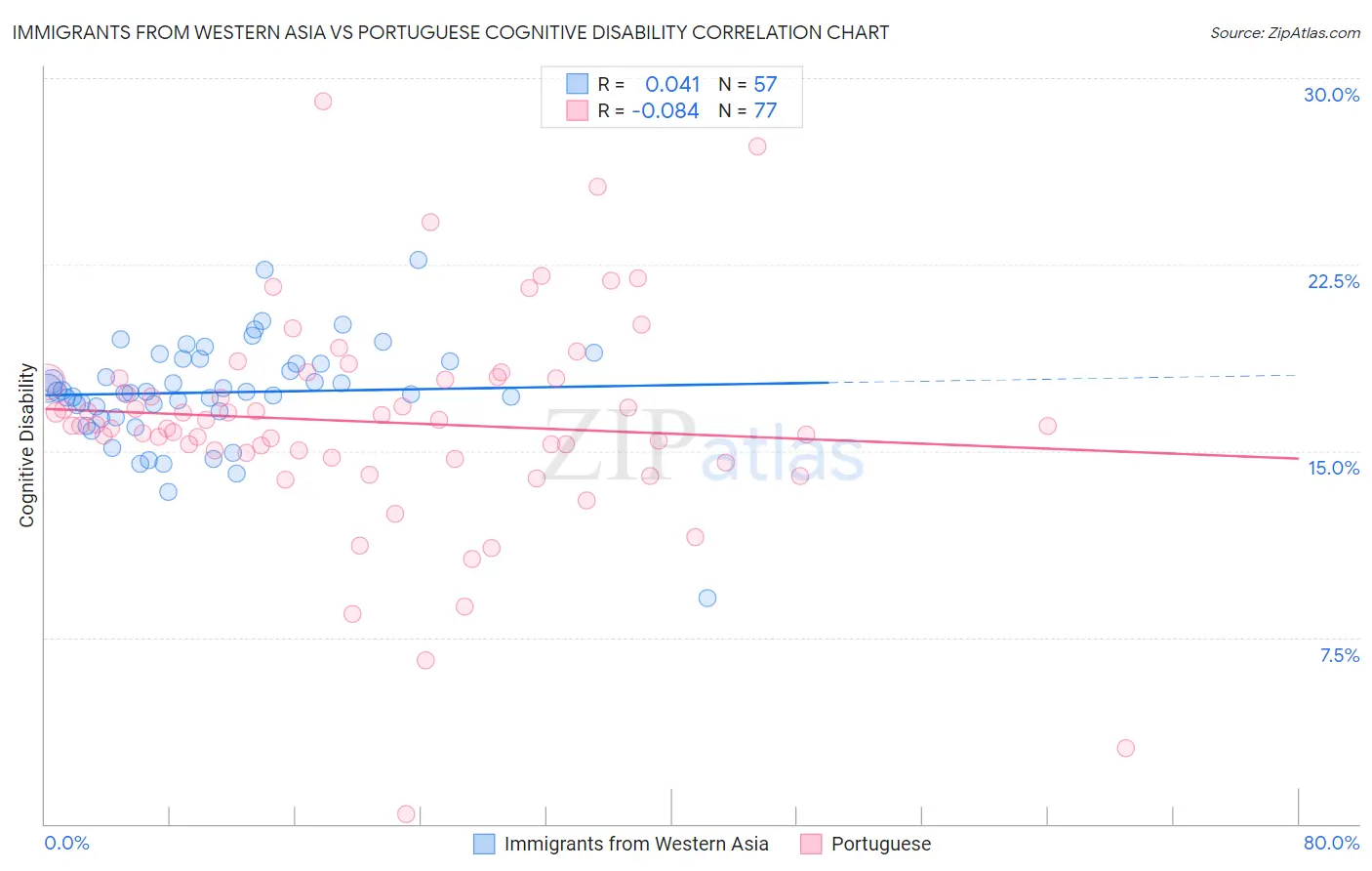 Immigrants from Western Asia vs Portuguese Cognitive Disability