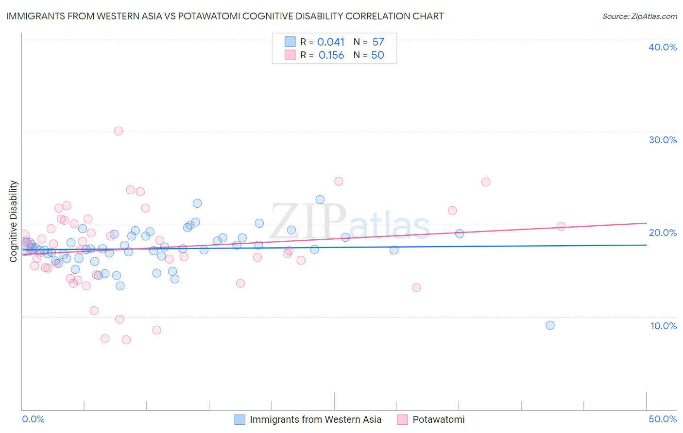 Immigrants from Western Asia vs Potawatomi Cognitive Disability