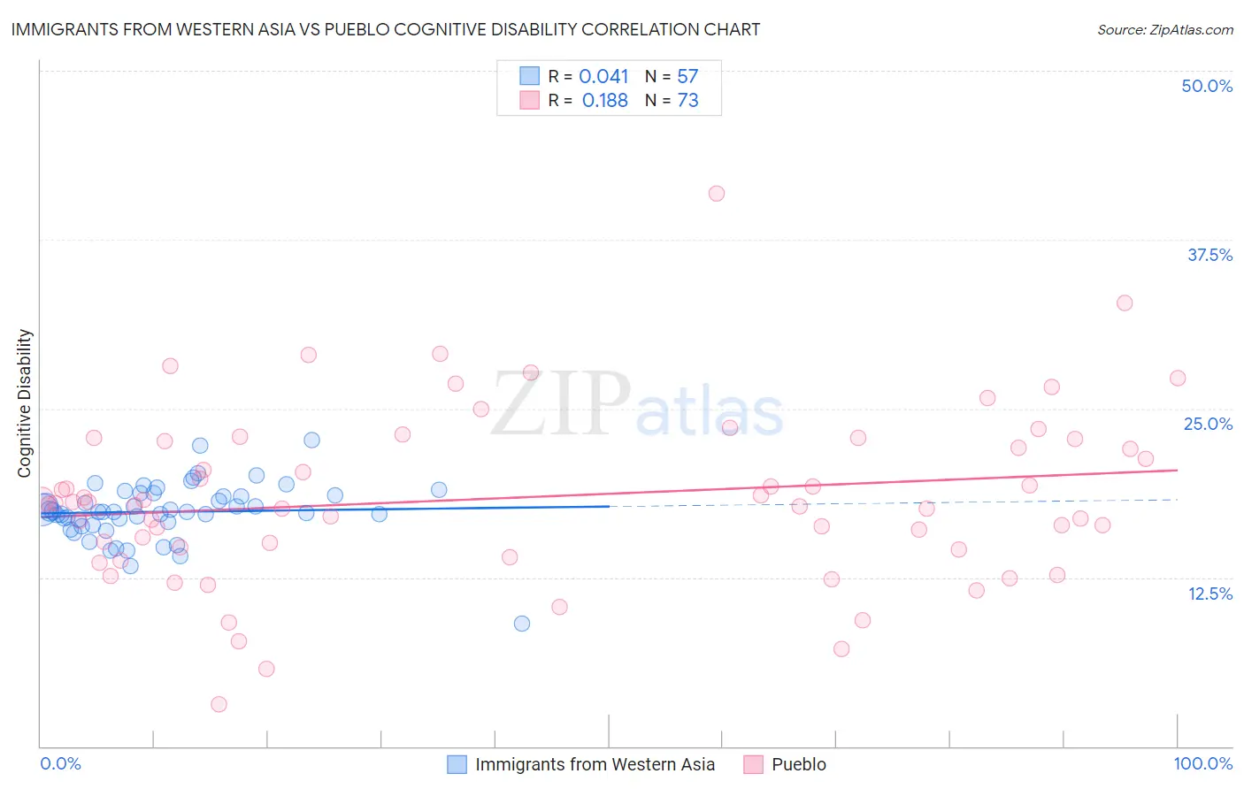 Immigrants from Western Asia vs Pueblo Cognitive Disability