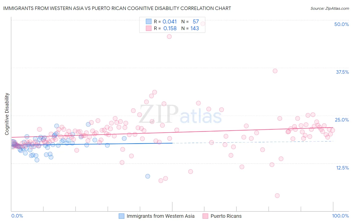 Immigrants from Western Asia vs Puerto Rican Cognitive Disability