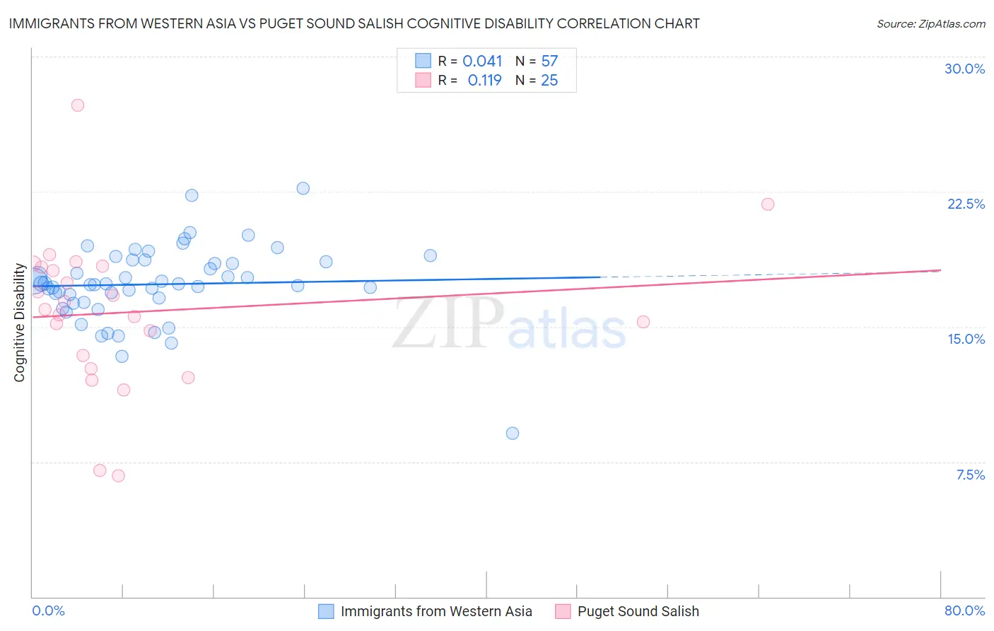 Immigrants from Western Asia vs Puget Sound Salish Cognitive Disability