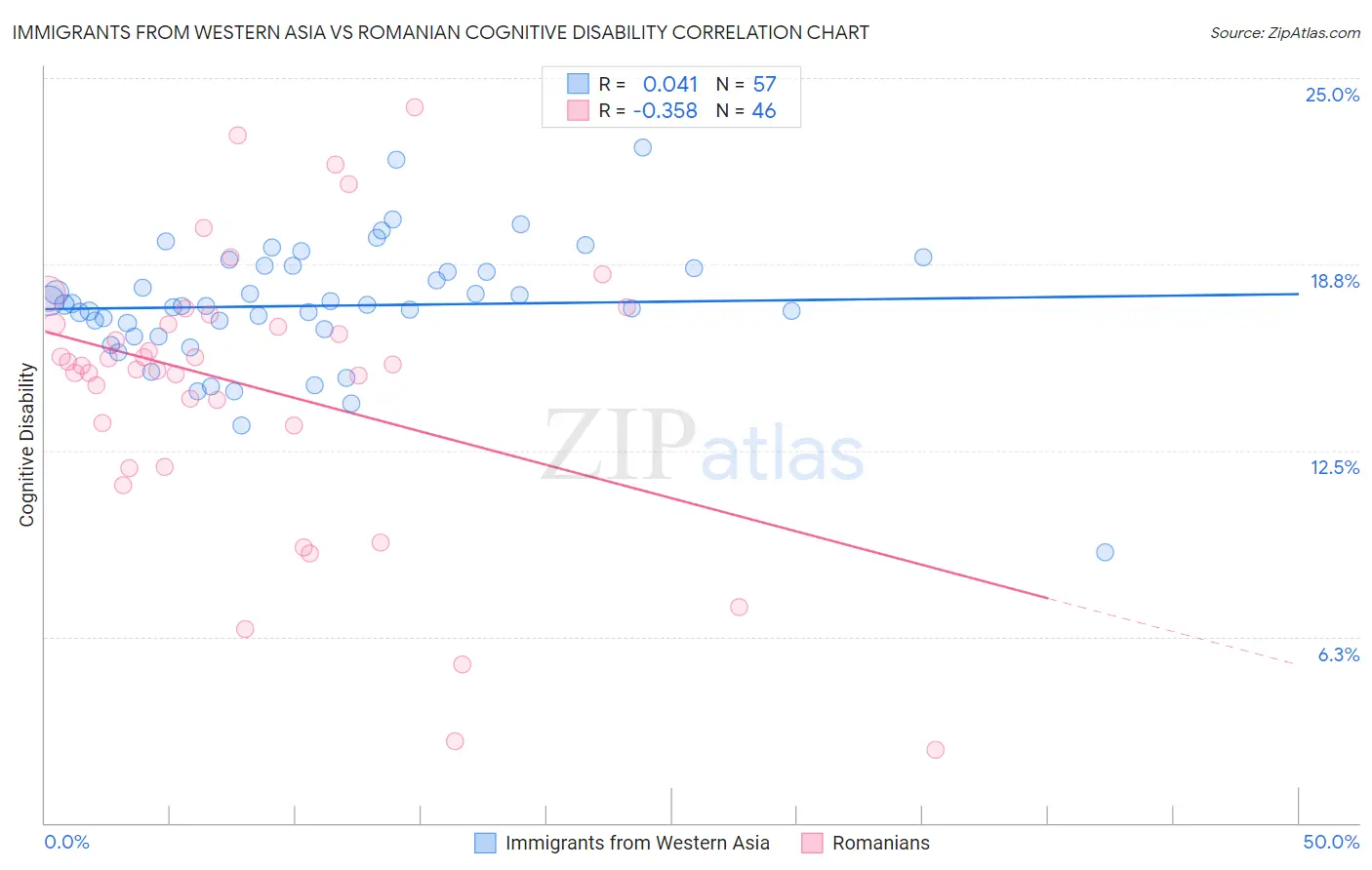 Immigrants from Western Asia vs Romanian Cognitive Disability
