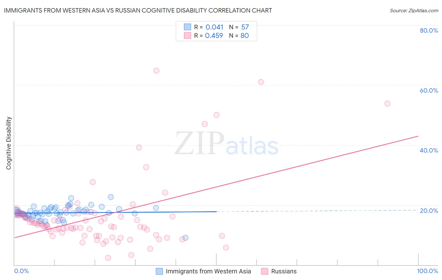 Immigrants from Western Asia vs Russian Cognitive Disability