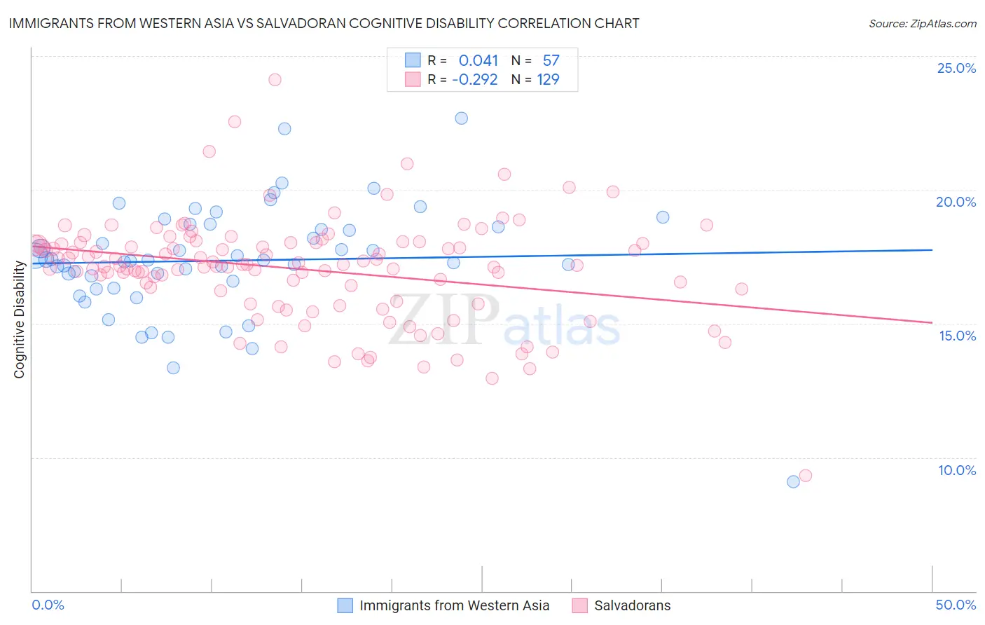 Immigrants from Western Asia vs Salvadoran Cognitive Disability