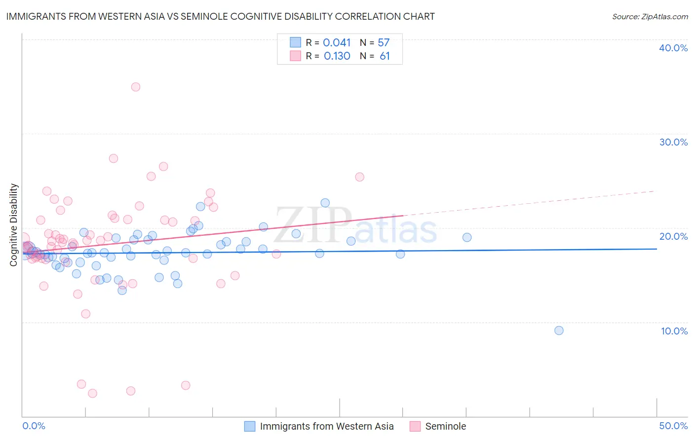 Immigrants from Western Asia vs Seminole Cognitive Disability