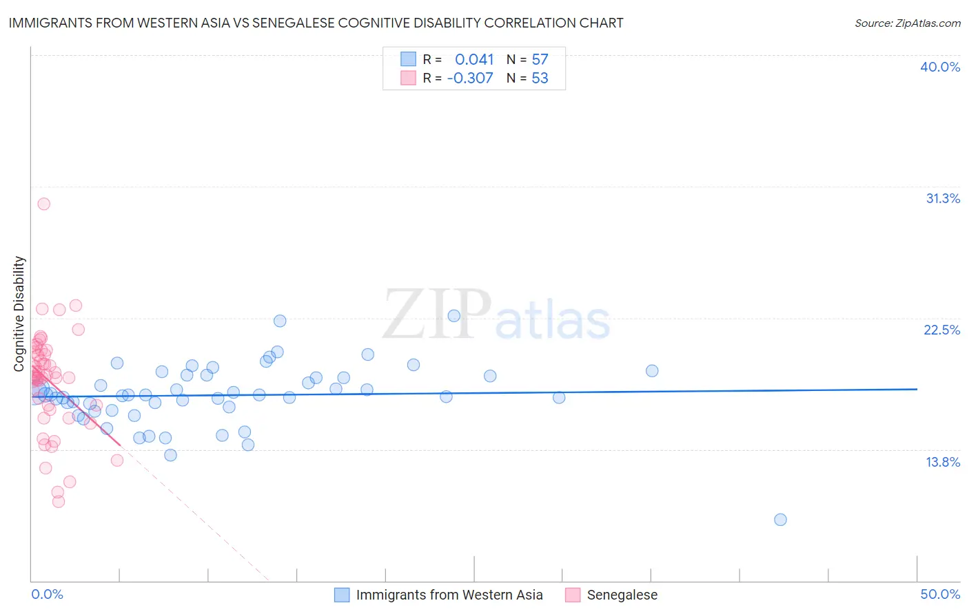 Immigrants from Western Asia vs Senegalese Cognitive Disability