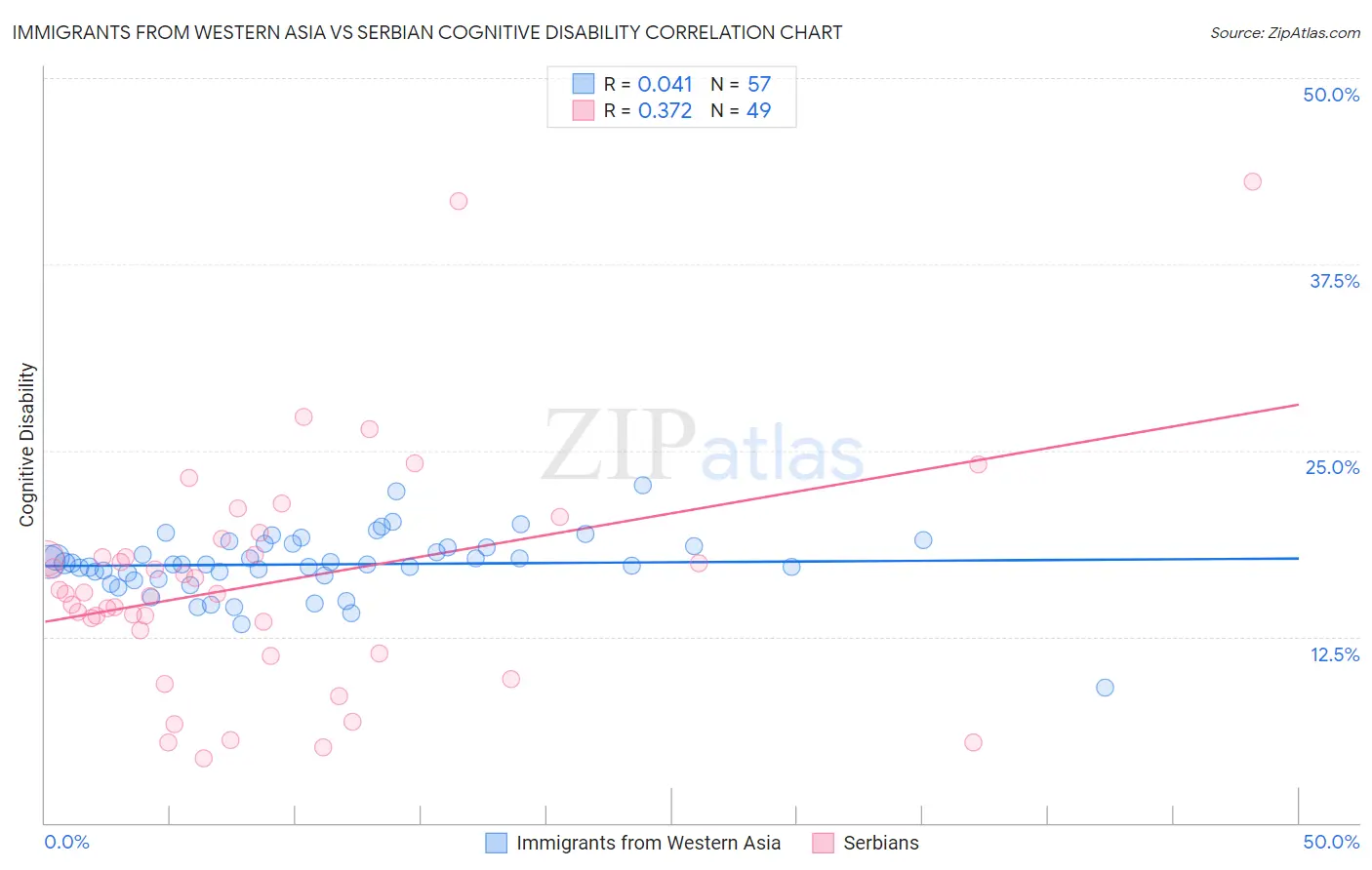Immigrants from Western Asia vs Serbian Cognitive Disability