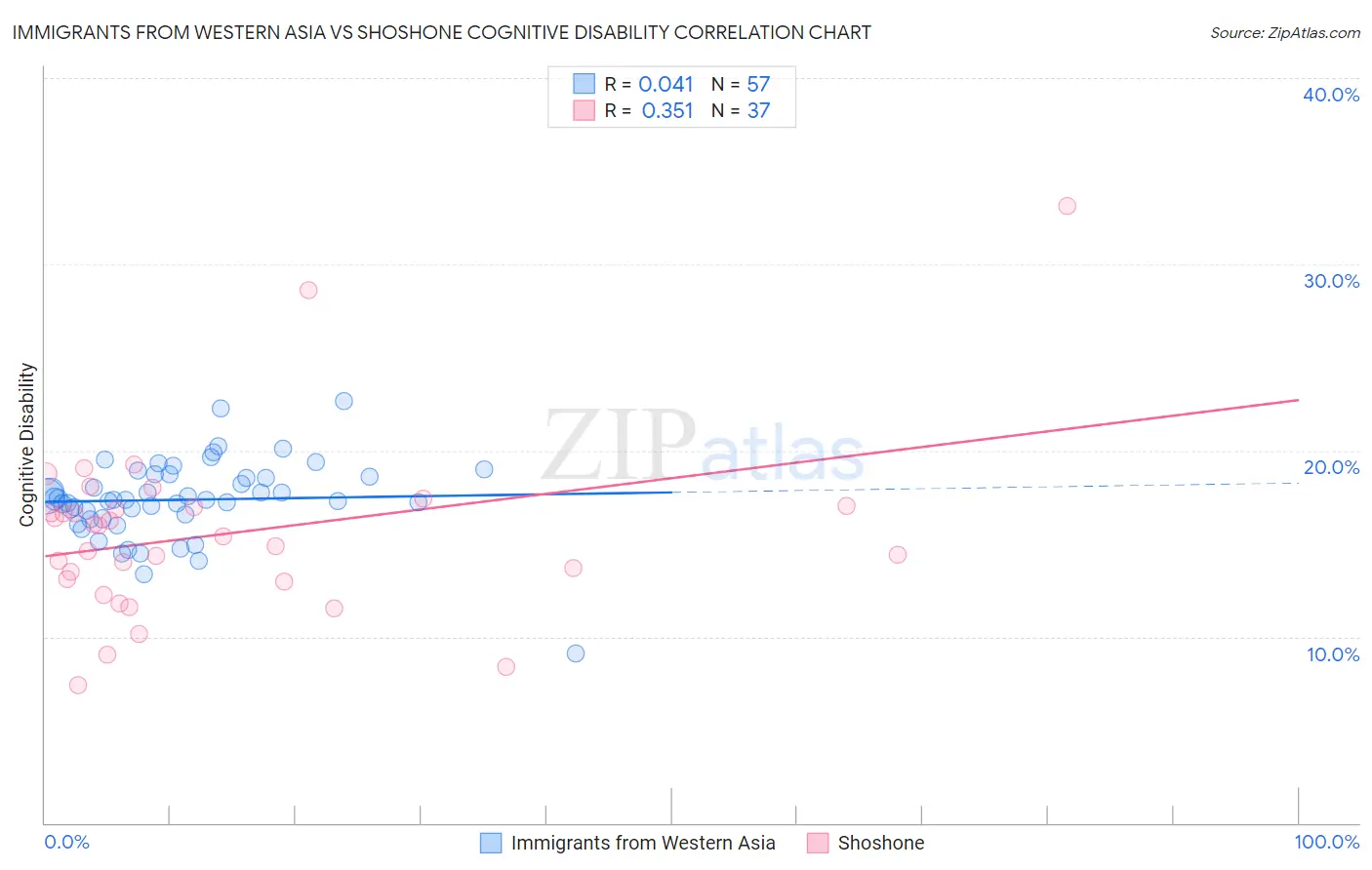 Immigrants from Western Asia vs Shoshone Cognitive Disability